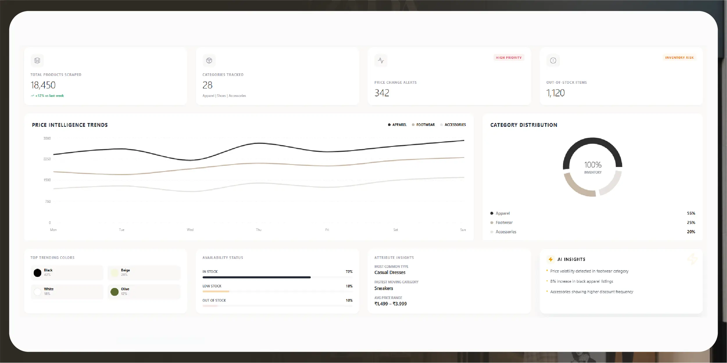 Navratri Mega Sale Price Tracking